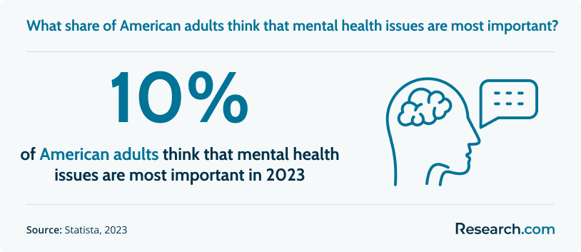 What share of American adults think that mental health issues are most important?