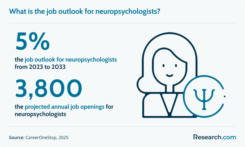 What is the job outlook for neuropsychologists?