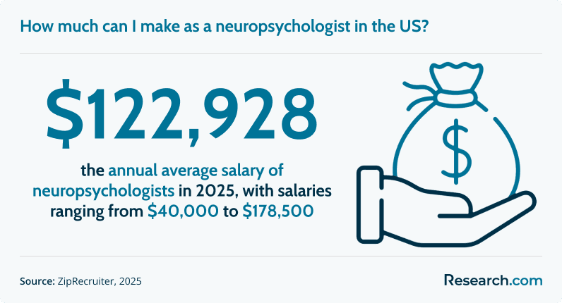 How much can I make as a neuropsychologist in the US?