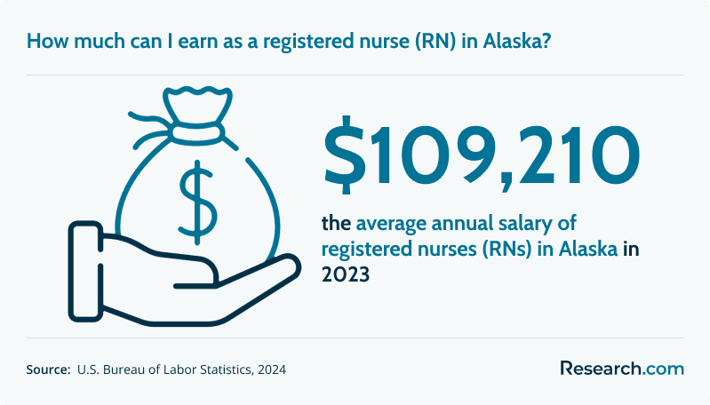 How much can I earn as a registered nurse (RN) in Alaska?