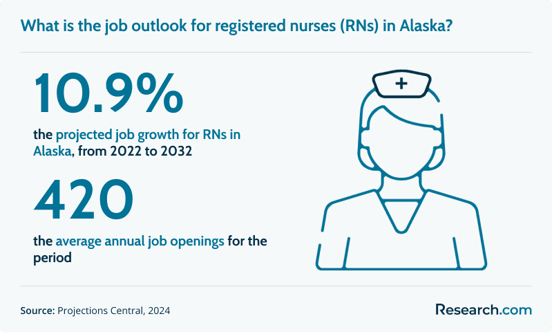 What is the job outlook for registered nurses (RNs) in Alaska?