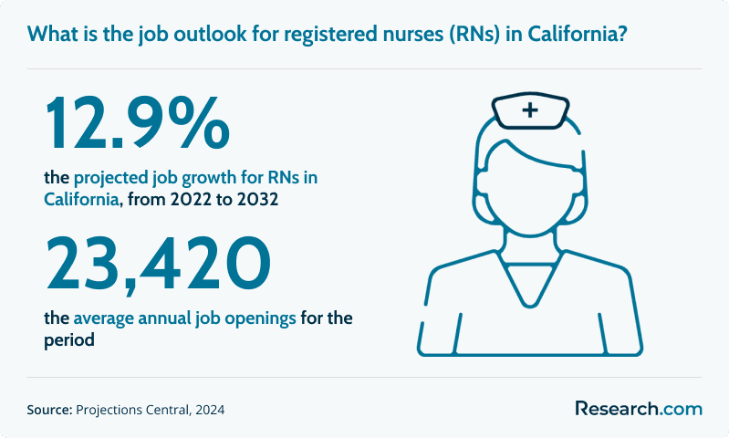 What is the job outlook for registered nurses (RNs) in California?