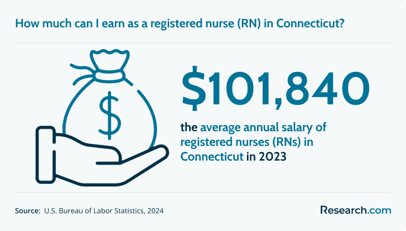 How much can I earn as a registered nurse (RN) in Connecticut?