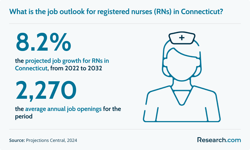 What is the job outlook for registered nurses (RNs) in Connecticut?