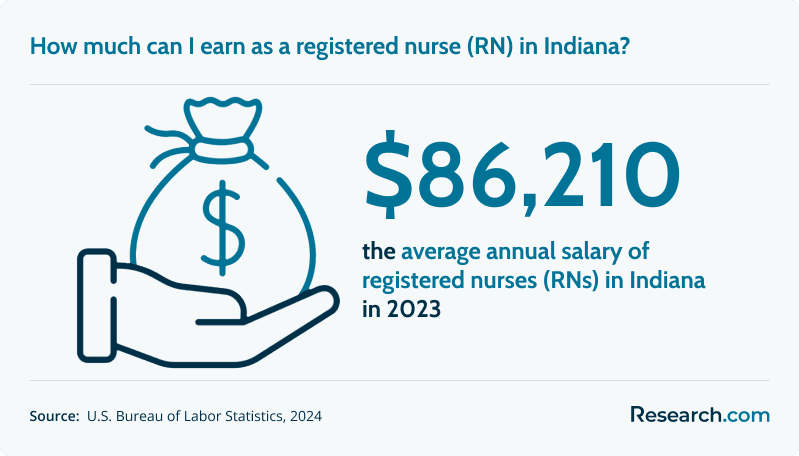 How much can I earn as a registered nurse (RN) in Indiana?