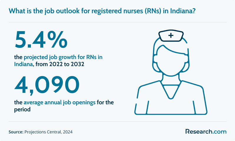 What is the job outlook for registered nurses (RNs) in Indiana?