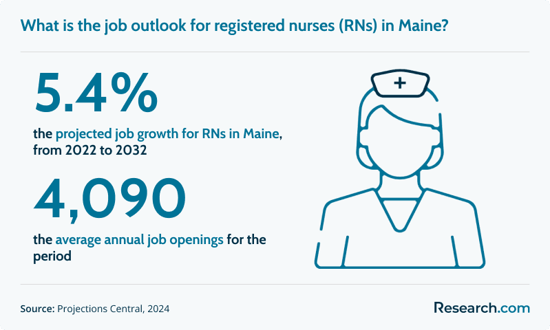 What is the job outlook for registered nurses (RNs) in Maine?