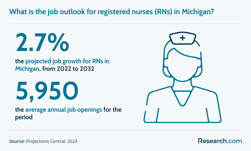 What is the job outlook for registered nurses (RNs) in Michigan?