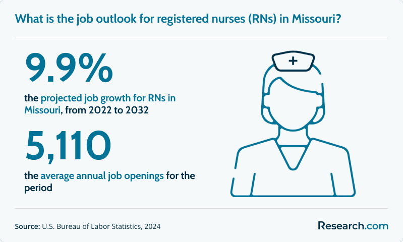 What is the job outlook for registered nurses (RNs) in Missouri?