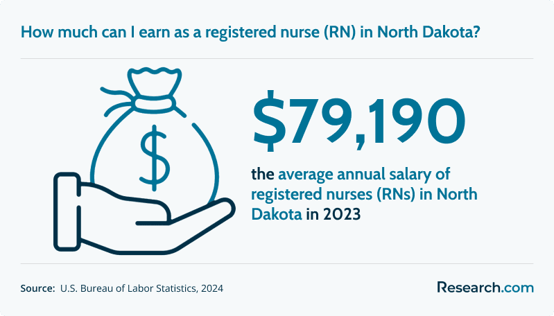 How much can I earn as a registered nurse (RN) in North Dakota?