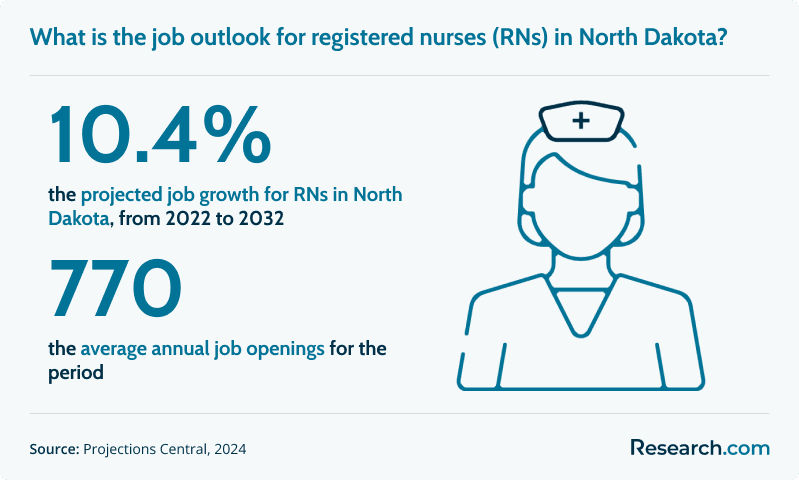 What is the job outlook for registered nurses (RNs) in North Dakota?