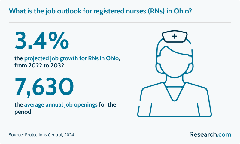 What is the job outlook for registered nurses (RNs) in Ohio?
