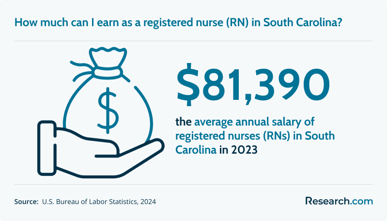 How much can I earn as a registered nurse (RN) in South Carolina?
