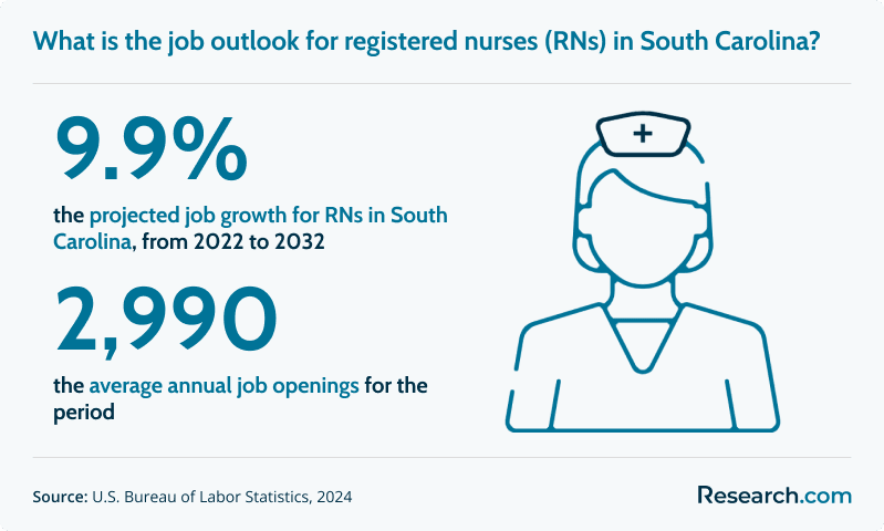 What is the job outlook for registered nurses (RNs) in South Carolina?