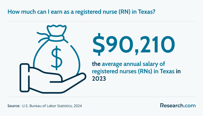 How much can I earn as a registered nurse (RN) in Texas?