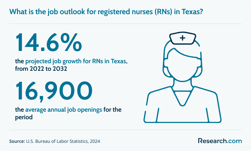 What is the job outlook for RNs in Texas?
