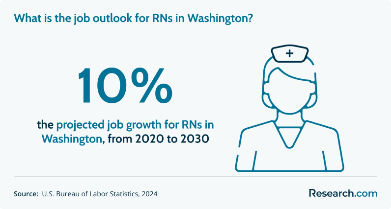 What is the job outlook for RNs in Washington?