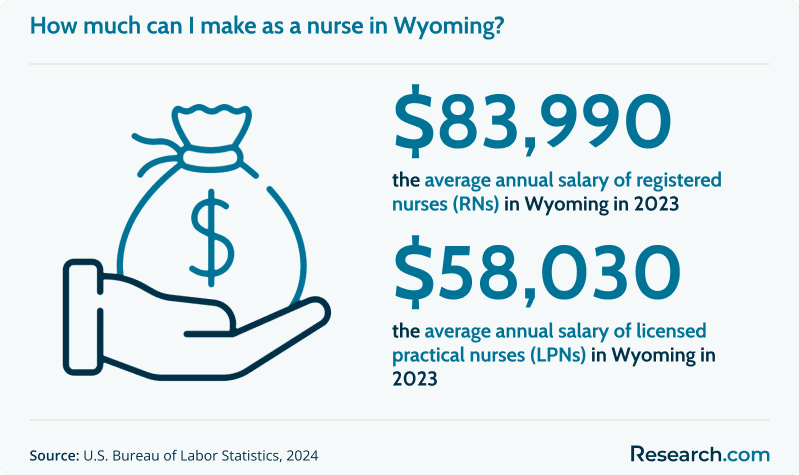 How much can I make as a nurse in Wyoming?
