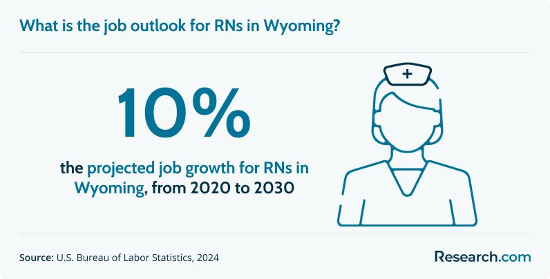 What is the job outlook for RNs in Wyoming?
