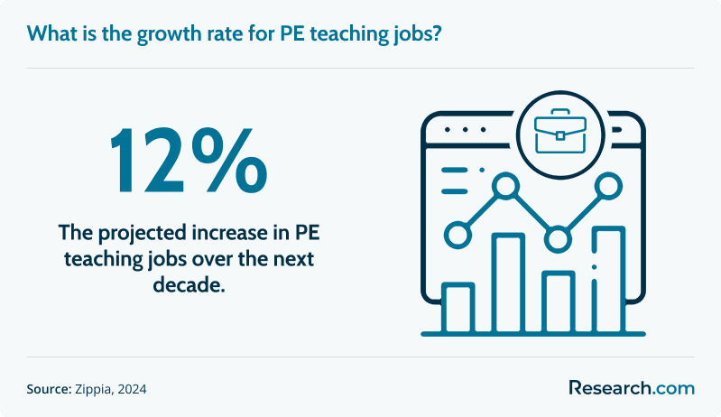 What is the growth rate for PE teaching jobs?