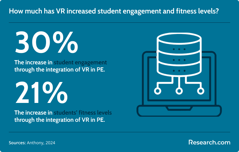 How much has VR increased student engagement and fitness levels?