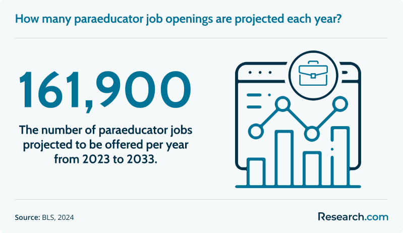 How many paraeducator job openings are projected each year?