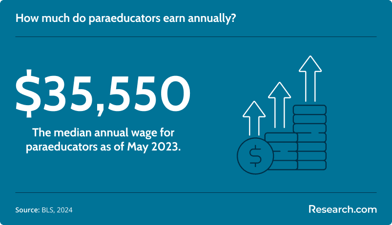 How much do paraeducators earn annually?