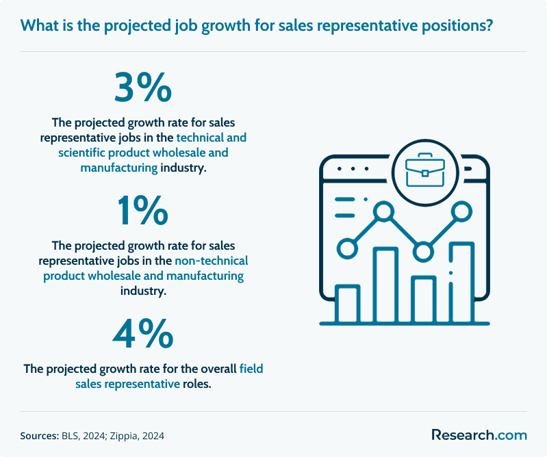 What is the projected job growth for sales representative positions?