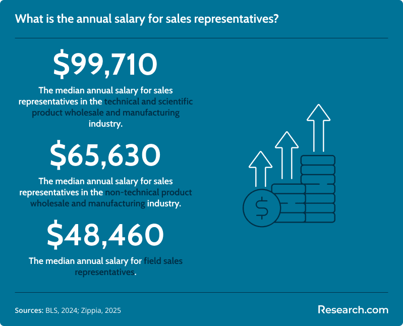 What is the annual salary for sales representatives?