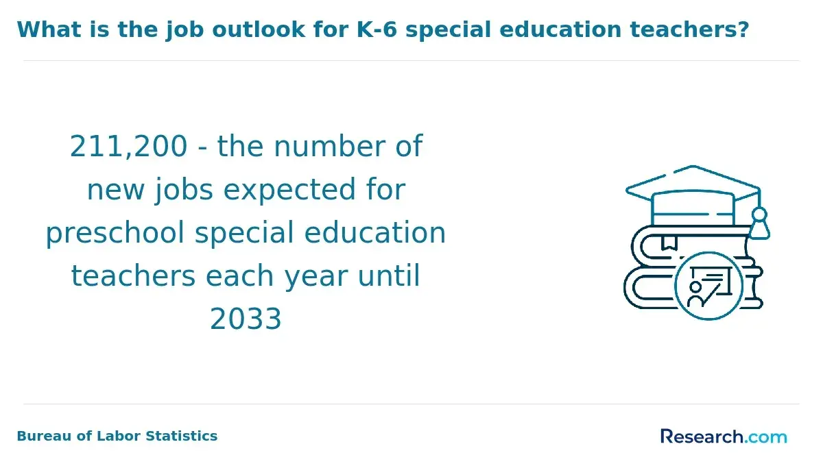What is the job outlook for K-6 special education teachers?
