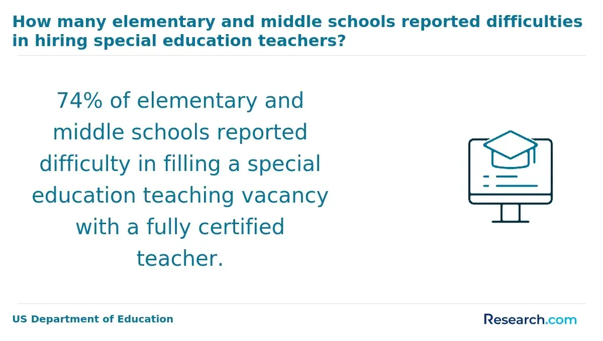 How many elementary and middle schools reported difficulties in hiring special education teachers?