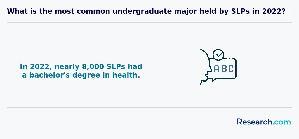 What is the common undergraduate major held by SLPs in 2022?