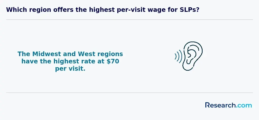 Which region offers the highest per-visit wage for SLPs?
