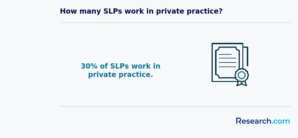 How many SLPs work in private practice?