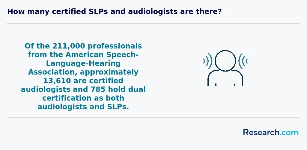 How many certified SLPs and audiologists are there?