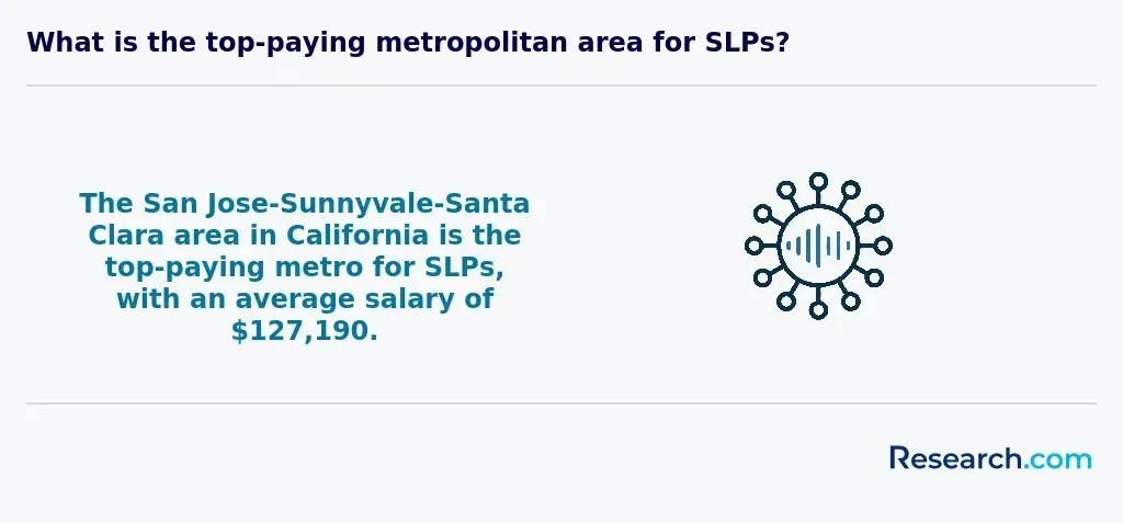 What is the top-paying metropolitan area for SLPs?