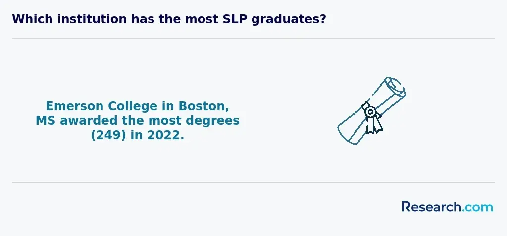Which institution has the most SLP graduates?