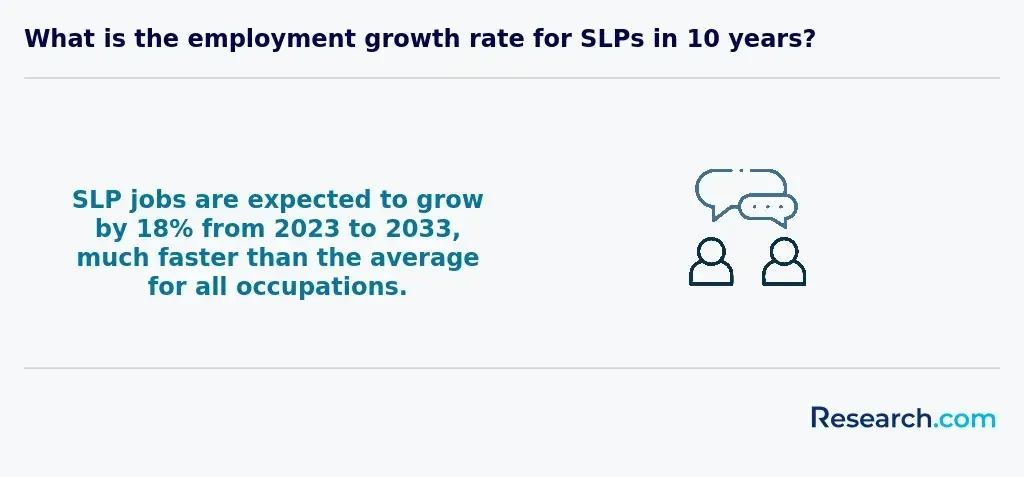 What is the employment growth rate for SLPs in 10 years?