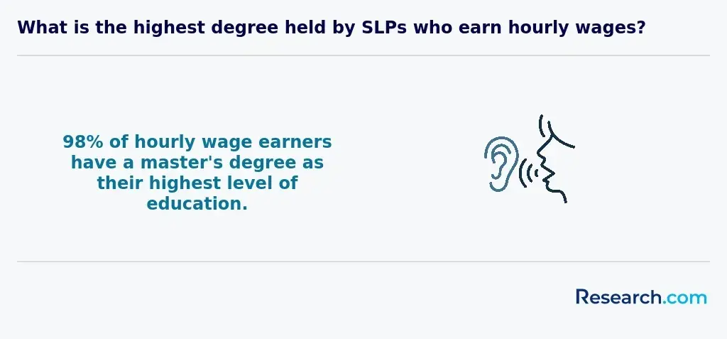 What is the highest degree held by SLPs who earn hourly wages?