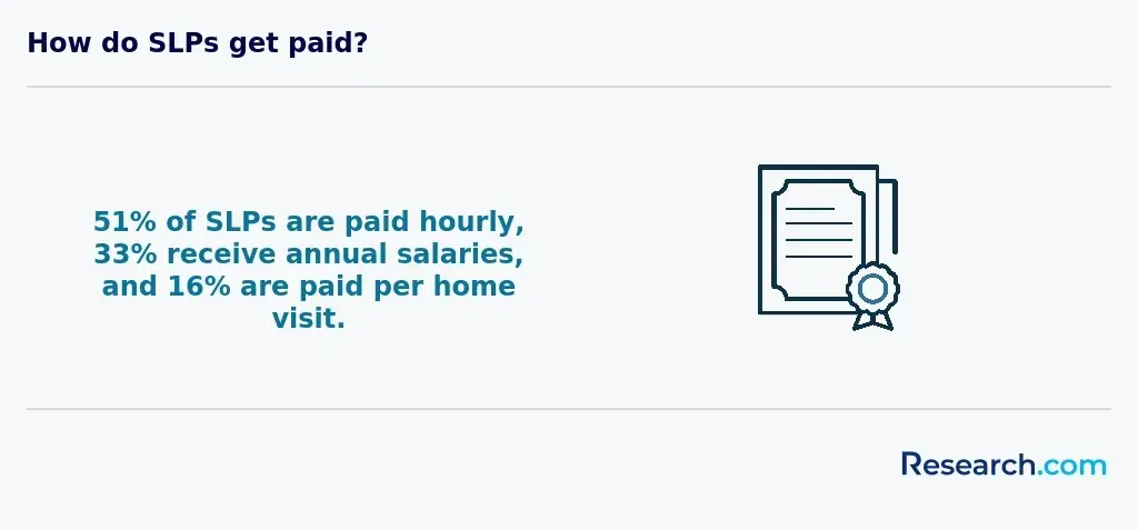 How do SLPs get paid?