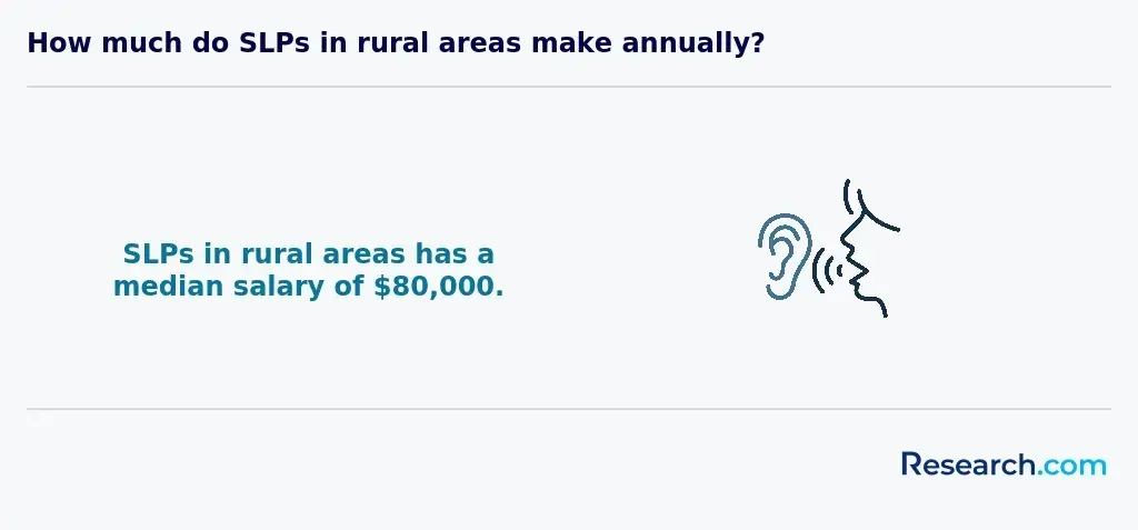 How much do SLPs in rural areas make annually?
