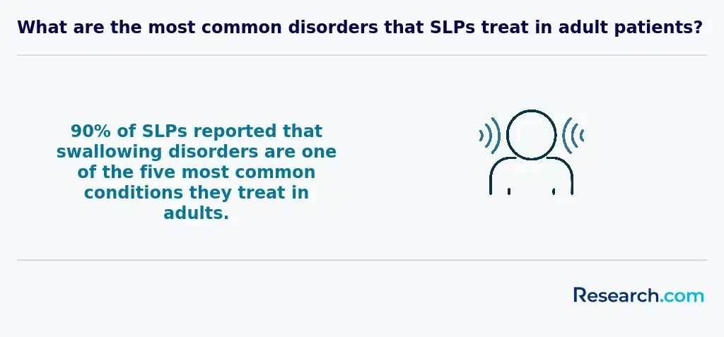 What are the most common disorders that SLPs treat in adult patients?