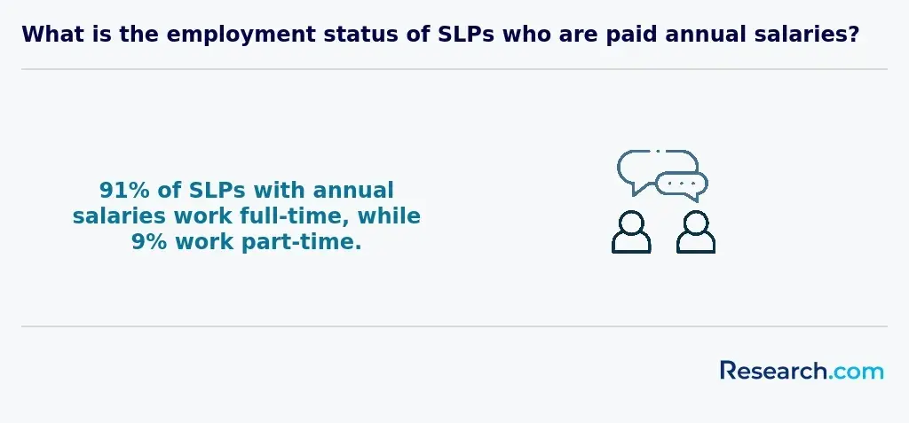 What is the employment status of SLPs who are paid annual salaries?