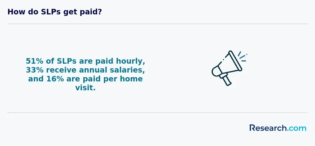 How do SLPs get paid?