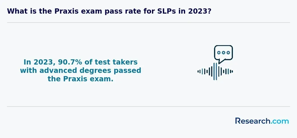What ist he Praxis exam pass rate for SLPs in 2023?