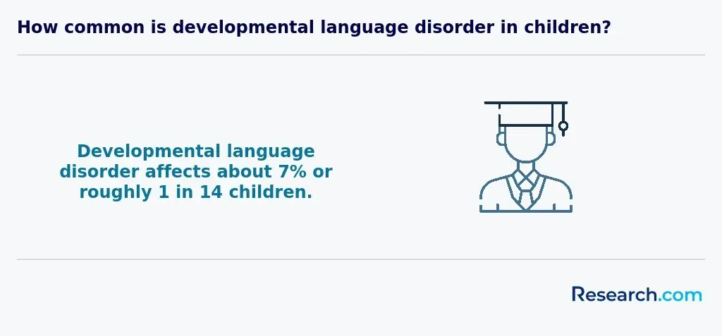 How common is developmental language disorder in children?