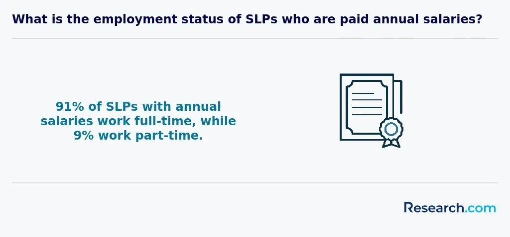 What is the employmetn status of SLPs who are paid annual salaries?