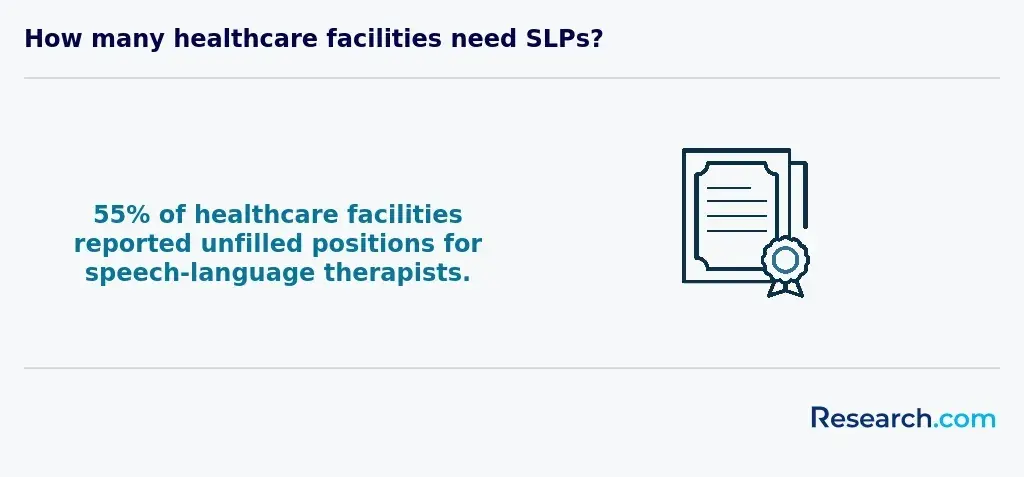How many healthcare facilities need SLPs?