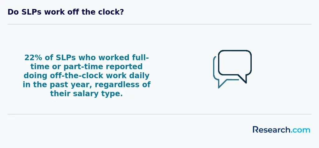 Do SLPs work off the clock?