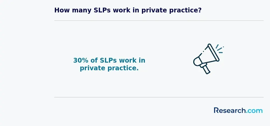 How many SLPs work in private practice?
